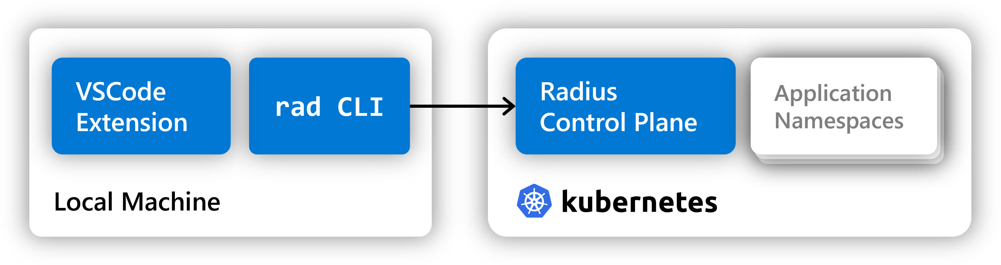 Overview: Radius installation