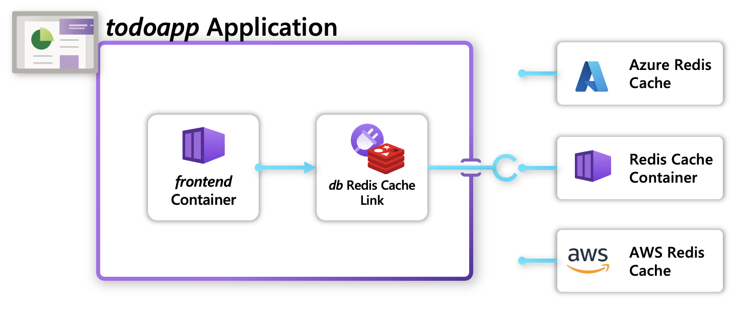 Tutorial: Deploy Recipes in your Radius Application | Radius Docs